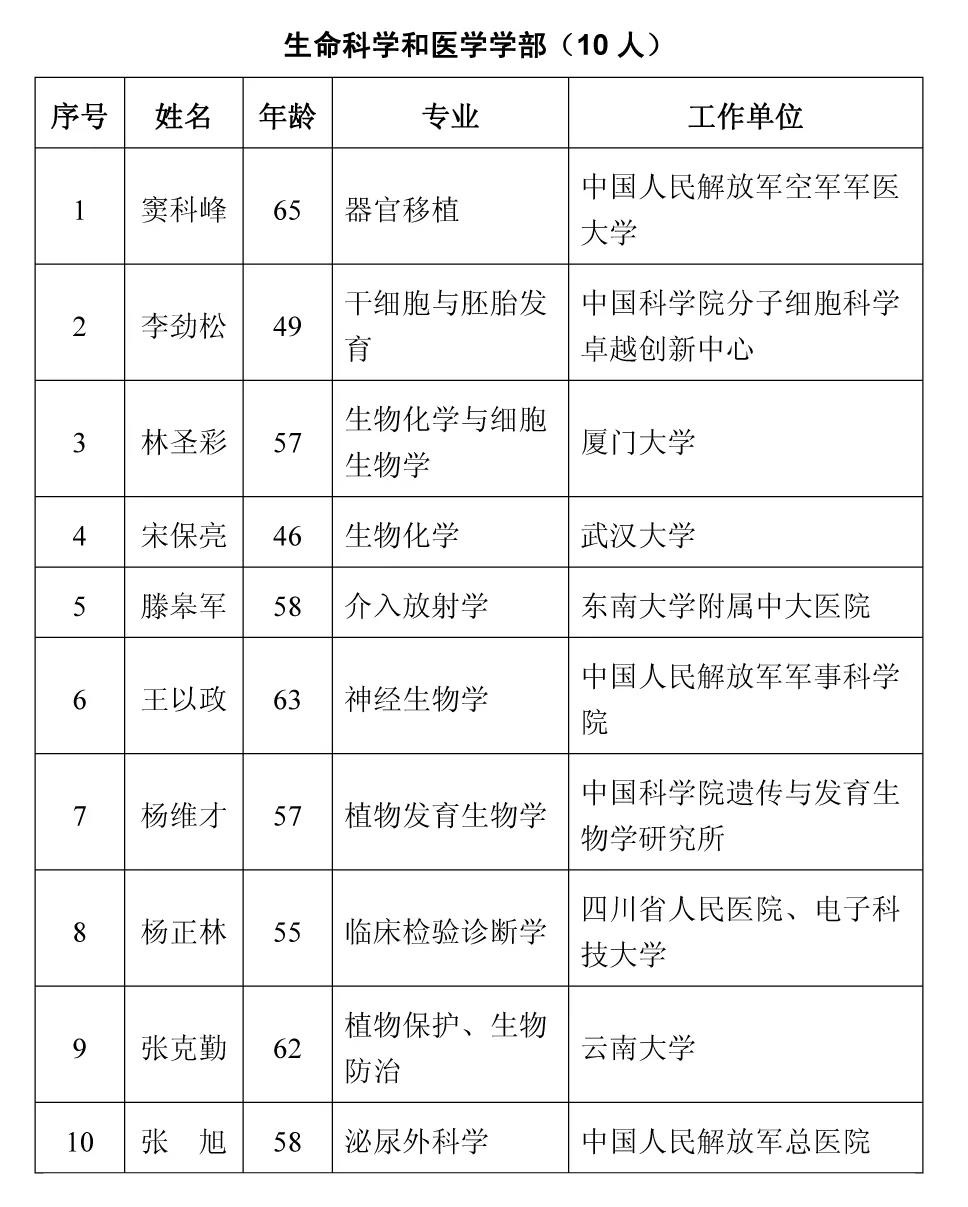 【快讯】中国科学院和中国工程院新增选院士名单公布