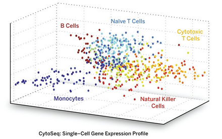 Science：新型单细胞基因表达检测技术