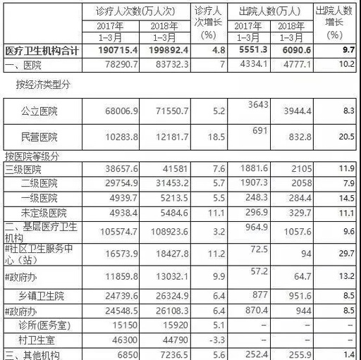 国家卫健委发布一季度全国医疗统计数据