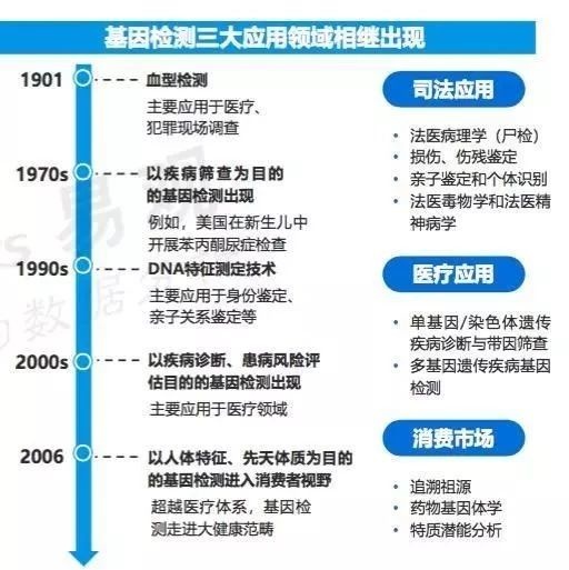 行业报告:易观发布基因检测行业报告:消费领域谁最强?