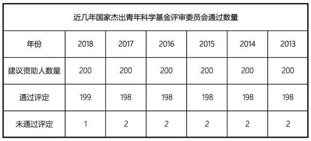 2018年国家杰出青年终评结果出炉：200人候选名单仅1人未通过