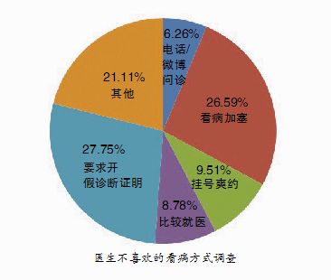 医生最不喜欢的看病方式，你占了几条？