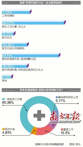 医学生去哪了？广州市属227个医疗岗位无人报名