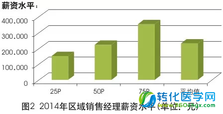 不做医生，还可以做医药经理人