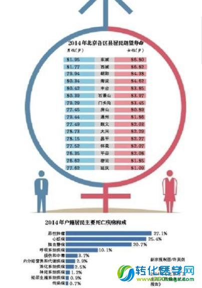 《健康白皮书》发布：北京平均每天113人患癌