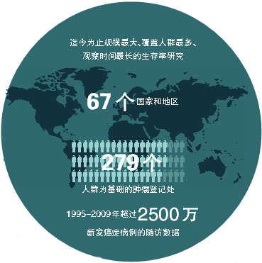 CONCORD最新全球癌症生存监测报告