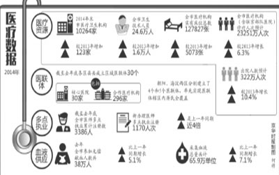 北京大医院三成号源须满足社区转诊