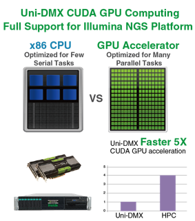 SaferGene首推Uni-DMX ，使Illumina Xten全基因组数据生产时间缩短至1小时