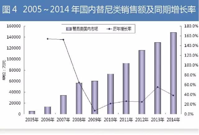 2015年国内外抗肿瘤药物分析