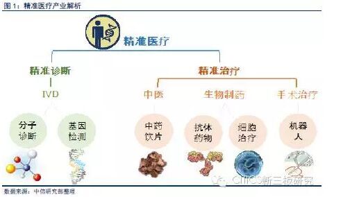 【行业深度】精准医疗专题报告之诊断篇