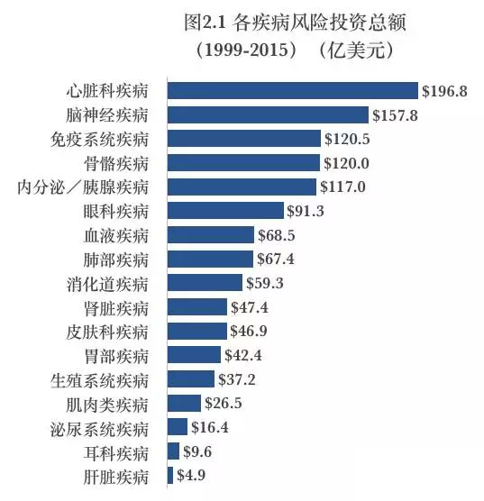 干货:近20年美国17个细分病种投资趋势报告