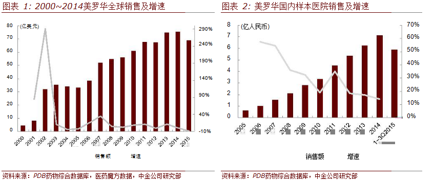 【深度报告】淋巴瘤特效药，CD20靶点单抗国内外市场前景分析