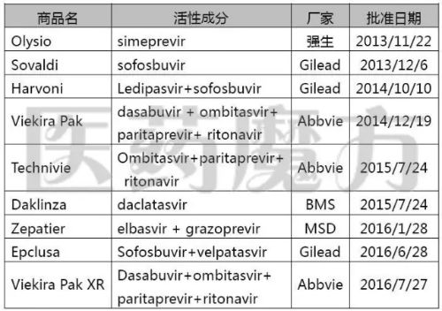 Harvoni等9个丙肝新药遭FDA黑框警告：可导致乙肝病毒再活化