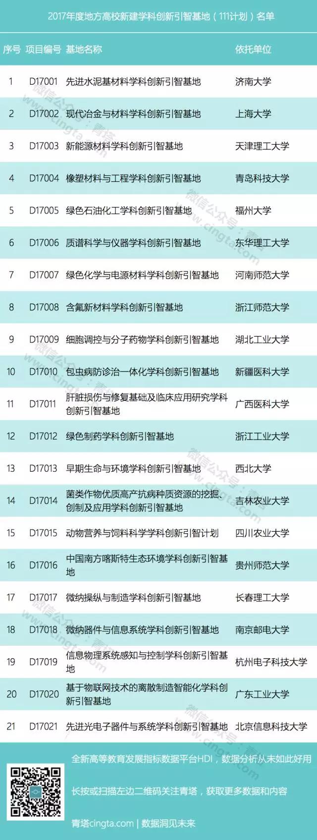 重磅：21所地方强校入选2017年国家111计划！