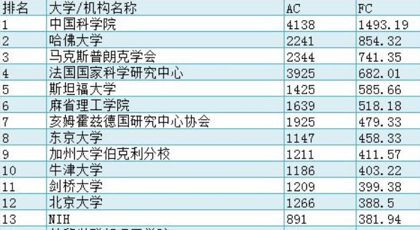 最新大学排名 | 中国科学院全球第1,华中科技大学破天荒进入全球前100名;南京大学在中国大学排名第3,兰州大学挺进前20