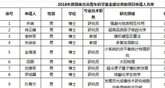 重磅 | 1张图看懂2018年杰青名单，同时附近5年统计结果