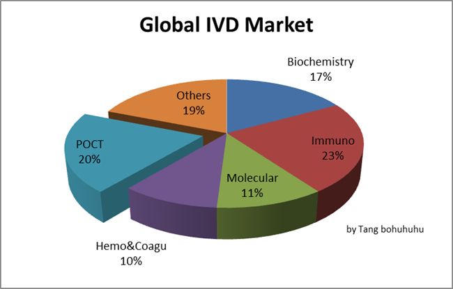 国际IVD四大巨头POCT模式大比拼 临床检验+POCT前景看好!