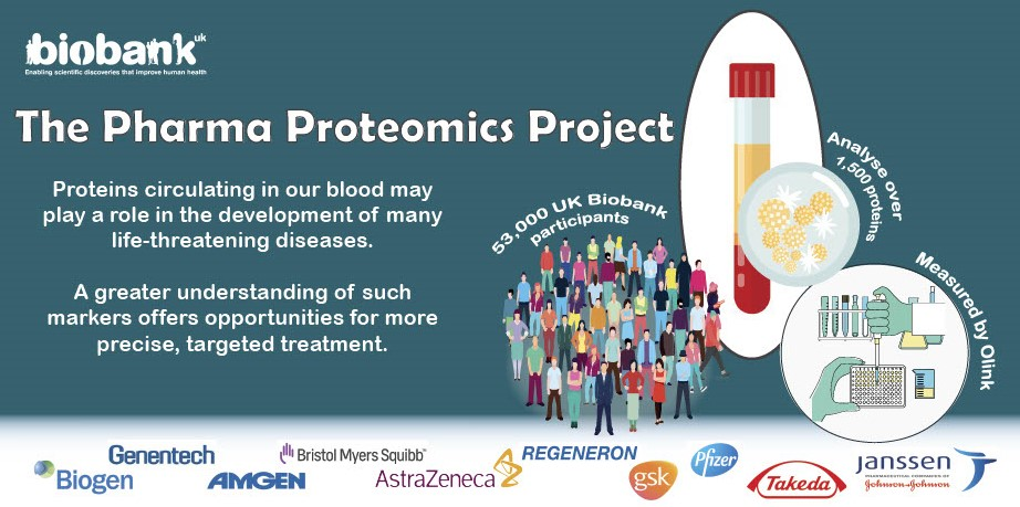 【快讯】迄今最大规模血浆蛋白质组学分析！英国生物银行与多家生物制药巨头组成联盟